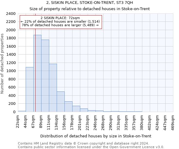 2, SISKIN PLACE, STOKE-ON-TRENT, ST3 7QH: Size of property relative to detached houses in Stoke-on-Trent