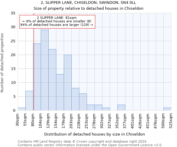 2, SLIPPER LANE, CHISELDON, SWINDON, SN4 0LL: Size of property relative to detached houses in Chiseldon