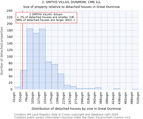 2, SMITHS VILLAS, DUNMOW, CM6 1LL: Size of property relative to detached houses in Great Dunmow