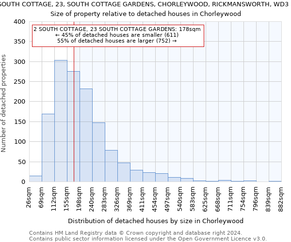 2, SOUTH COTTAGE, 23, SOUTH COTTAGE GARDENS, CHORLEYWOOD, RICKMANSWORTH, WD3 5EF: Size of property relative to detached houses in Chorleywood