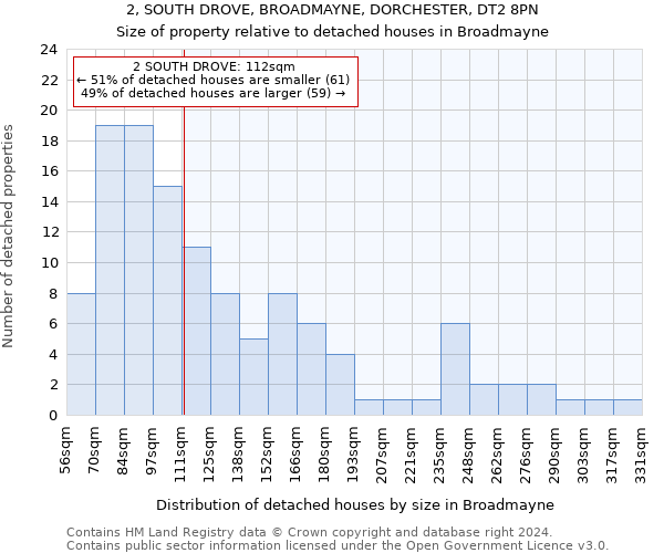 2, SOUTH DROVE, BROADMAYNE, DORCHESTER, DT2 8PN: Size of property relative to detached houses in Broadmayne