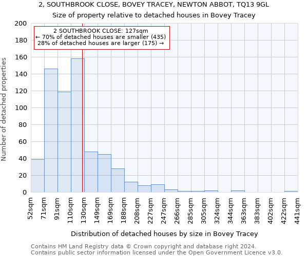 2, SOUTHBROOK CLOSE, BOVEY TRACEY, NEWTON ABBOT, TQ13 9GL: Size of property relative to detached houses in Bovey Tracey