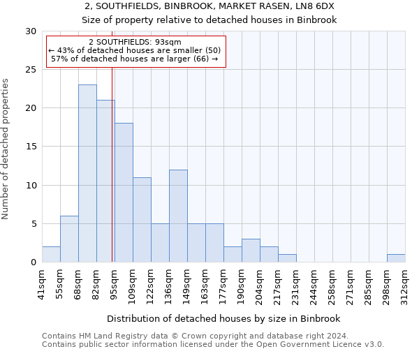 2, SOUTHFIELDS, BINBROOK, MARKET RASEN, LN8 6DX: Size of property relative to detached houses in Binbrook