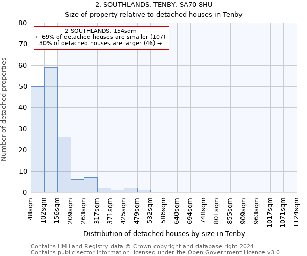 2, SOUTHLANDS, TENBY, SA70 8HU: Size of property relative to detached houses in Tenby
