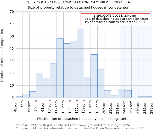 2, SPIGGOTS CLOSE, LONGSTANTON, CAMBRIDGE, CB24 3EA: Size of property relative to detached houses in Longstanton