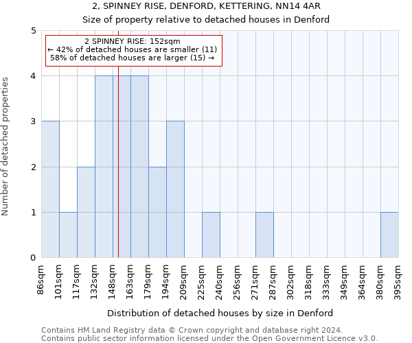 2, SPINNEY RISE, DENFORD, KETTERING, NN14 4AR: Size of property relative to detached houses in Denford