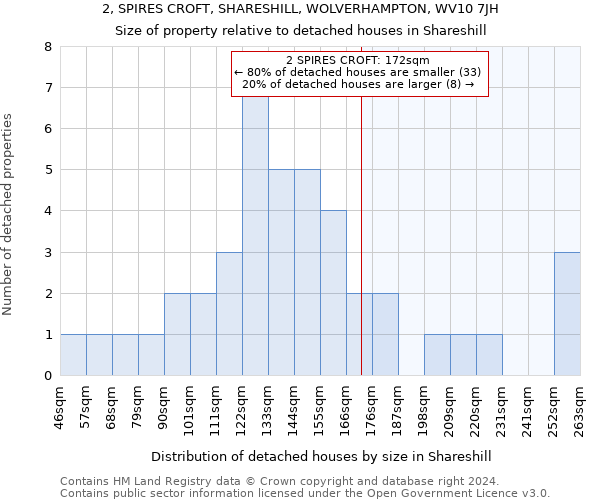 2, SPIRES CROFT, SHARESHILL, WOLVERHAMPTON, WV10 7JH: Size of property relative to detached houses in Shareshill