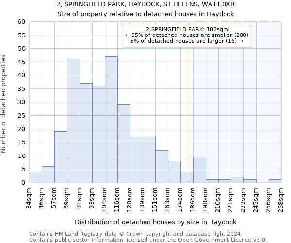2, SPRINGFIELD PARK, HAYDOCK, ST HELENS, WA11 0XR: Size of property relative to detached houses in Haydock