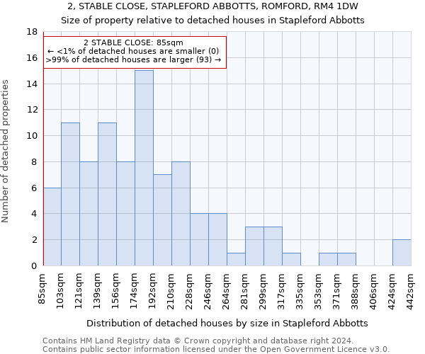 2, STABLE CLOSE, STAPLEFORD ABBOTTS, ROMFORD, RM4 1DW: Size of property relative to detached houses in Stapleford Abbotts
