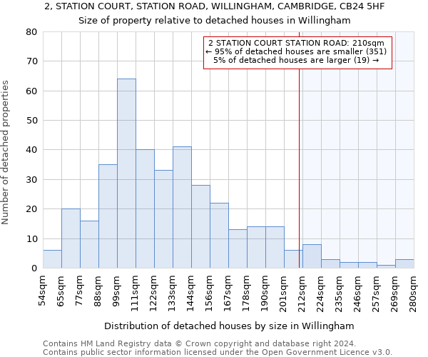 2, STATION COURT, STATION ROAD, WILLINGHAM, CAMBRIDGE, CB24 5HF: Size of property relative to detached houses in Willingham