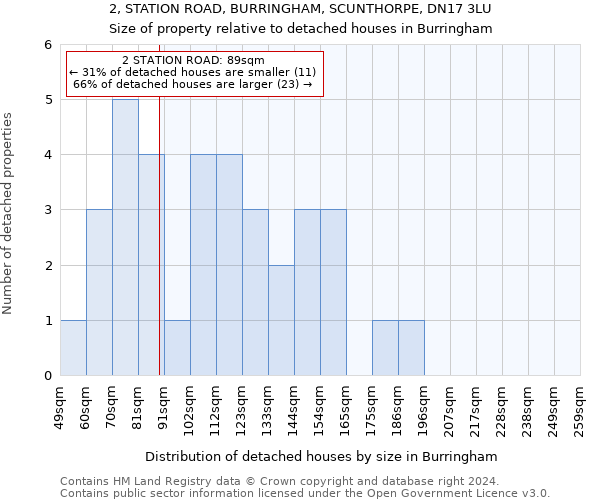 2, STATION ROAD, BURRINGHAM, SCUNTHORPE, DN17 3LU: Size of property relative to detached houses in Burringham