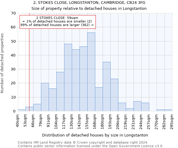 2, STOKES CLOSE, LONGSTANTON, CAMBRIDGE, CB24 3FG: Size of property relative to detached houses in Longstanton