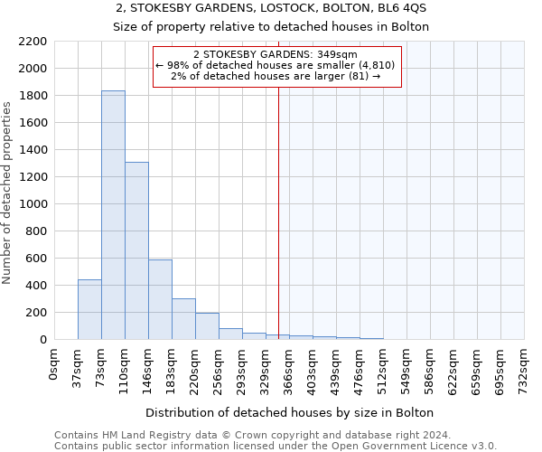 2, STOKESBY GARDENS, LOSTOCK, BOLTON, BL6 4QS: Size of property relative to detached houses in Bolton