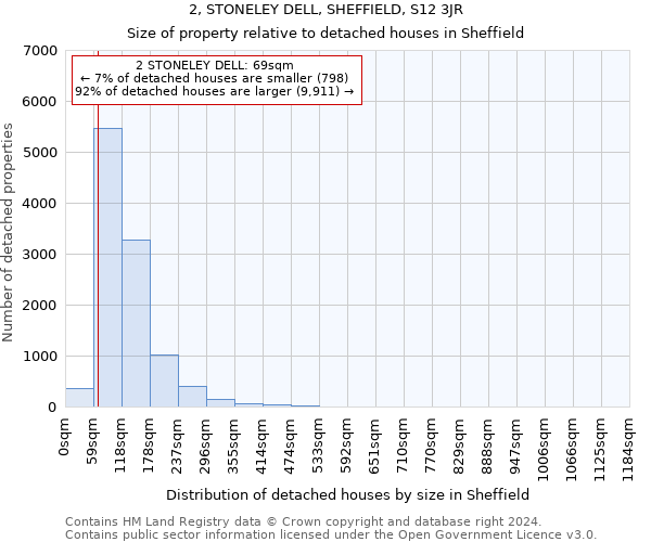 2, STONELEY DELL, SHEFFIELD, S12 3JR: Size of property relative to detached houses in Sheffield