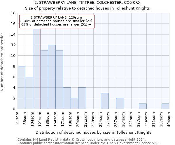 2, STRAWBERRY LANE, TIPTREE, COLCHESTER, CO5 0RX: Size of property relative to detached houses in Tolleshunt Knights