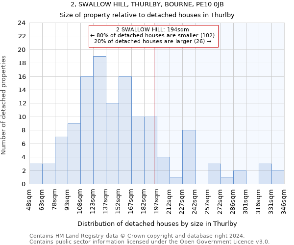 2, SWALLOW HILL, THURLBY, BOURNE, PE10 0JB: Size of property relative to detached houses in Thurlby