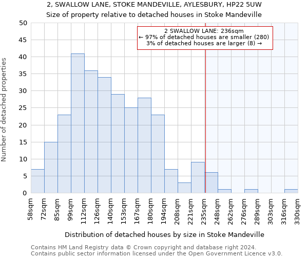 2, SWALLOW LANE, STOKE MANDEVILLE, AYLESBURY, HP22 5UW: Size of property relative to detached houses in Stoke Mandeville