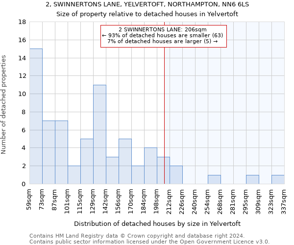 2, SWINNERTONS LANE, YELVERTOFT, NORTHAMPTON, NN6 6LS: Size of property relative to detached houses in Yelvertoft