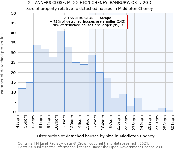 2, TANNERS CLOSE, MIDDLETON CHENEY, BANBURY, OX17 2GD: Size of property relative to detached houses in Middleton Cheney