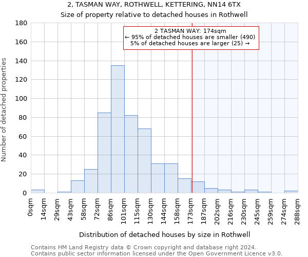 2, TASMAN WAY, ROTHWELL, KETTERING, NN14 6TX: Size of property relative to detached houses in Rothwell