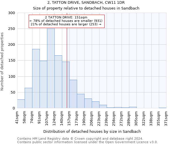 2, TATTON DRIVE, SANDBACH, CW11 1DR: Size of property relative to detached houses in Sandbach