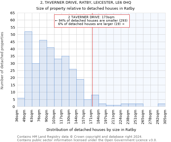 2, TAVERNER DRIVE, RATBY, LEICESTER, LE6 0HQ: Size of property relative to detached houses in Ratby