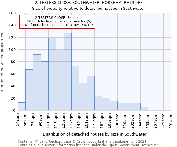 2, TESTERS CLOSE, SOUTHWATER, HORSHAM, RH13 9BF: Size of property relative to detached houses in Southwater