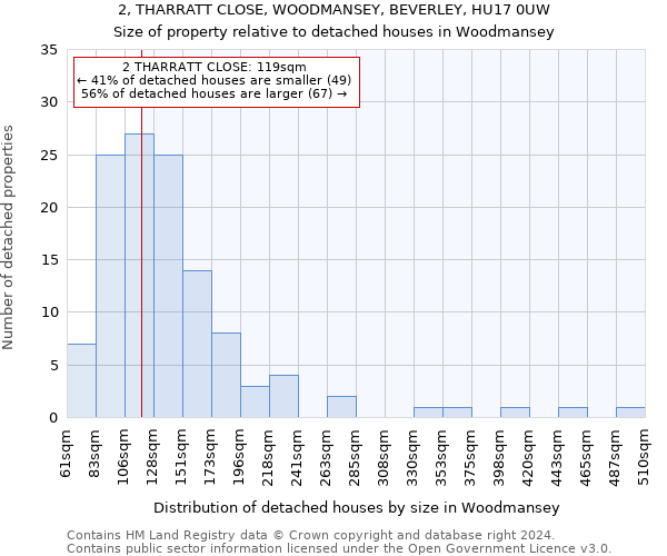 2, THARRATT CLOSE, WOODMANSEY, BEVERLEY, HU17 0UW: Size of property relative to detached houses in Woodmansey
