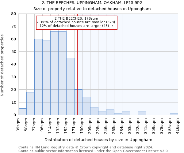 2, THE BEECHES, UPPINGHAM, OAKHAM, LE15 9PG: Size of property relative to detached houses in Uppingham