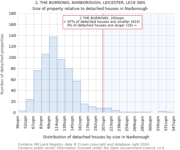 2, THE BURROWS, NARBOROUGH, LEICESTER, LE19 3WS: Size of property relative to detached houses in Narborough