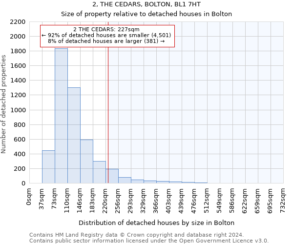 2, THE CEDARS, BOLTON, BL1 7HT: Size of property relative to detached houses in Bolton