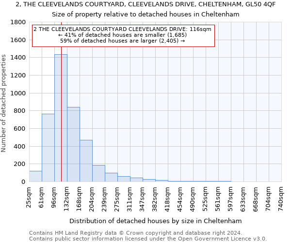 2, THE CLEEVELANDS COURTYARD, CLEEVELANDS DRIVE, CHELTENHAM, GL50 4QF: Size of property relative to detached houses in Cheltenham