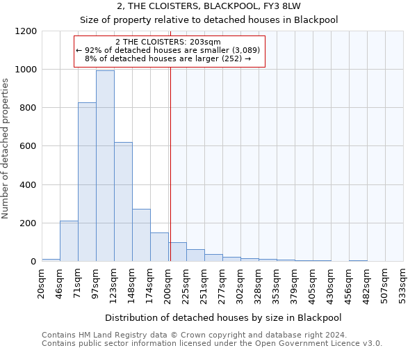 2, THE CLOISTERS, BLACKPOOL, FY3 8LW: Size of property relative to detached houses in Blackpool