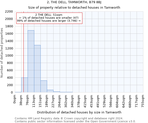 2, THE DELL, TAMWORTH, B79 8BJ: Size of property relative to detached houses in Tamworth