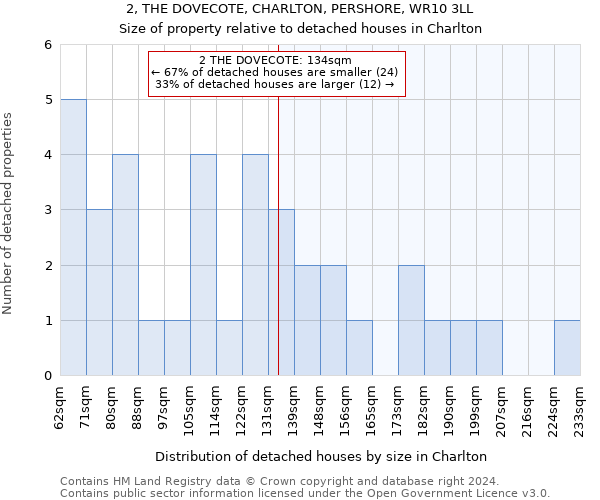 2, THE DOVECOTE, CHARLTON, PERSHORE, WR10 3LL: Size of property relative to detached houses in Charlton