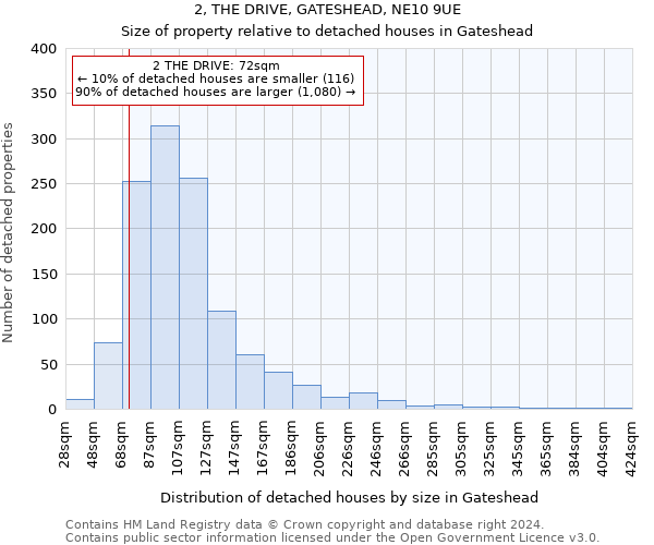 2, THE DRIVE, GATESHEAD, NE10 9UE: Size of property relative to detached houses in Gateshead