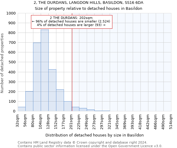 2, THE DURDANS, LANGDON HILLS, BASILDON, SS16 6DA: Size of property relative to detached houses in Basildon