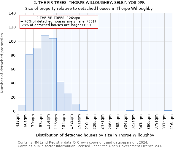 2, THE FIR TREES, THORPE WILLOUGHBY, SELBY, YO8 9PR: Size of property relative to detached houses in Thorpe Willoughby