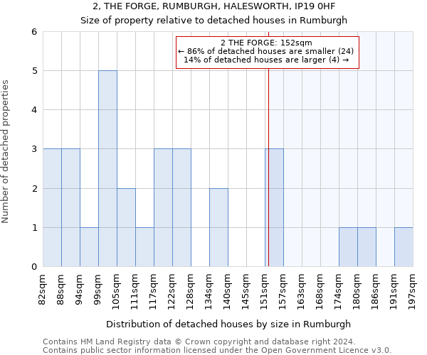2, THE FORGE, RUMBURGH, HALESWORTH, IP19 0HF: Size of property relative to detached houses in Rumburgh