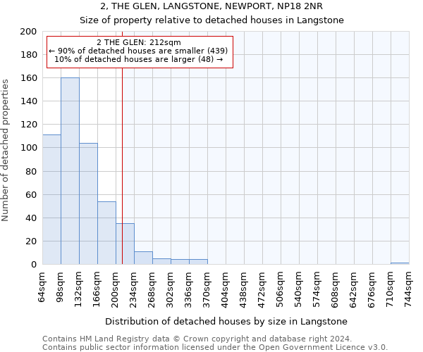 2, THE GLEN, LANGSTONE, NEWPORT, NP18 2NR: Size of property relative to detached houses in Langstone