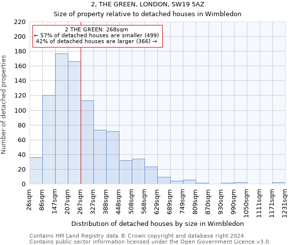 2, THE GREEN, LONDON, SW19 5AZ: Size of property relative to detached houses in Wimbledon