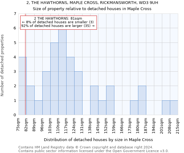 2, THE HAWTHORNS, MAPLE CROSS, RICKMANSWORTH, WD3 9UH: Size of property relative to detached houses in Maple Cross