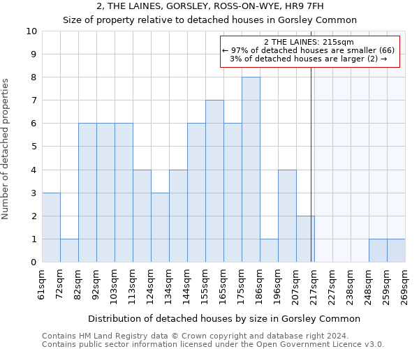 2, THE LAINES, GORSLEY, ROSS-ON-WYE, HR9 7FH: Size of property relative to detached houses in Gorsley Common
