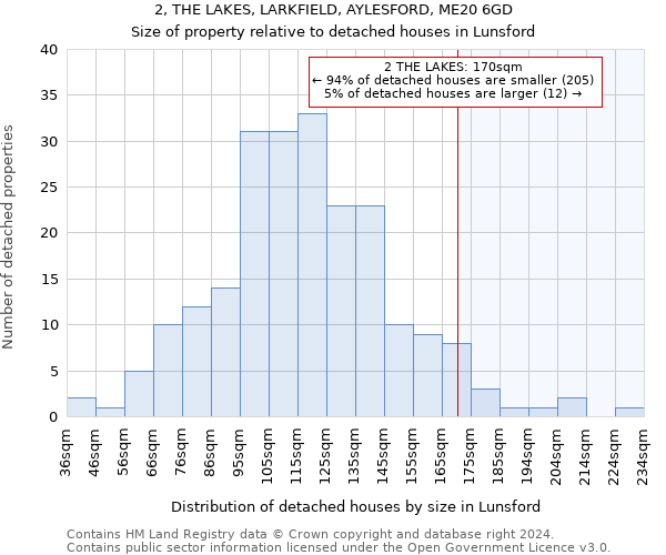 2, THE LAKES, LARKFIELD, AYLESFORD, ME20 6GD: Size of property relative to detached houses in Lunsford