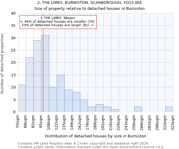 2, THE LIMES, BURNISTON, SCARBOROUGH, YO13 0EE: Size of property relative to detached houses in Burniston