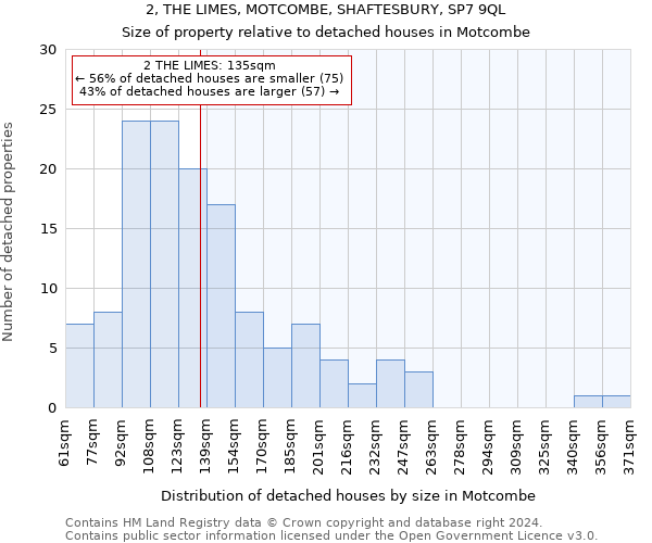 2, THE LIMES, MOTCOMBE, SHAFTESBURY, SP7 9QL: Size of property relative to detached houses in Motcombe