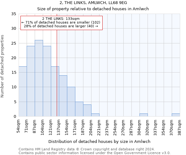 2, THE LINKS, AMLWCH, LL68 9EG: Size of property relative to detached houses in Amlwch