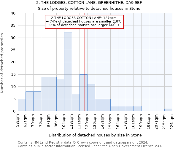 2, THE LODGES, COTTON LANE, GREENHITHE, DA9 9BF: Size of property relative to detached houses in Stone