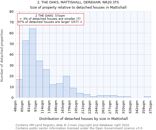 2, THE OAKS, MATTISHALL, DEREHAM, NR20 3TS: Size of property relative to detached houses in Mattishall