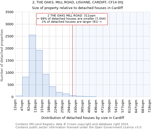 2, THE OAKS, MILL ROAD, LISVANE, CARDIFF, CF14 0XJ: Size of property relative to detached houses in Cardiff